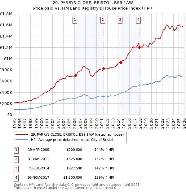29, PARRYS CLOSE, BRISTOL, BS9 1AW: Price paid vs HM Land Registry's House Price Index