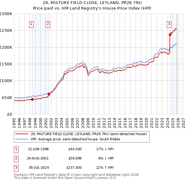 29, PASTURE FIELD CLOSE, LEYLAND, PR26 7RU: Price paid vs HM Land Registry's House Price Index