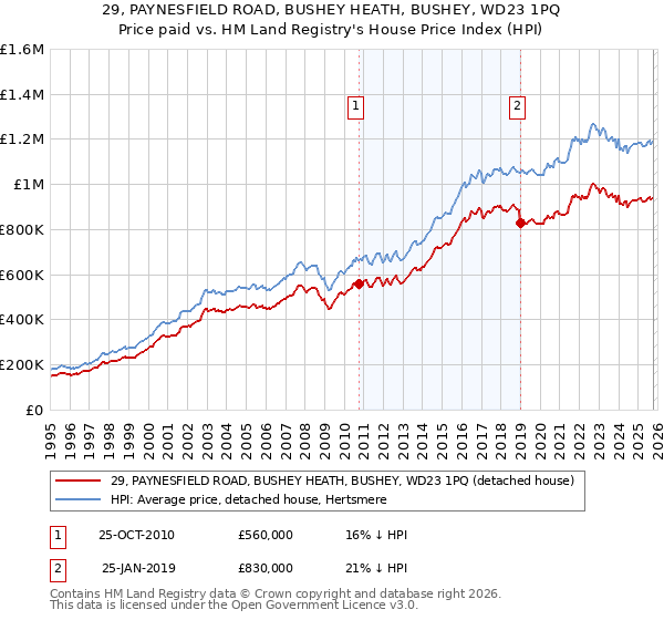 29, PAYNESFIELD ROAD, BUSHEY HEATH, BUSHEY, WD23 1PQ: Price paid vs HM Land Registry's House Price Index