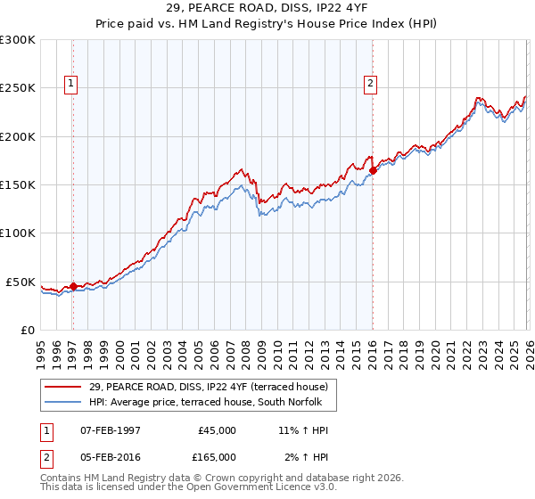 29, PEARCE ROAD, DISS, IP22 4YF: Price paid vs HM Land Registry's House Price Index