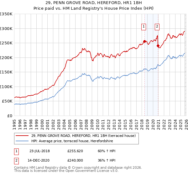 29, PENN GROVE ROAD, HEREFORD, HR1 1BH: Price paid vs HM Land Registry's House Price Index