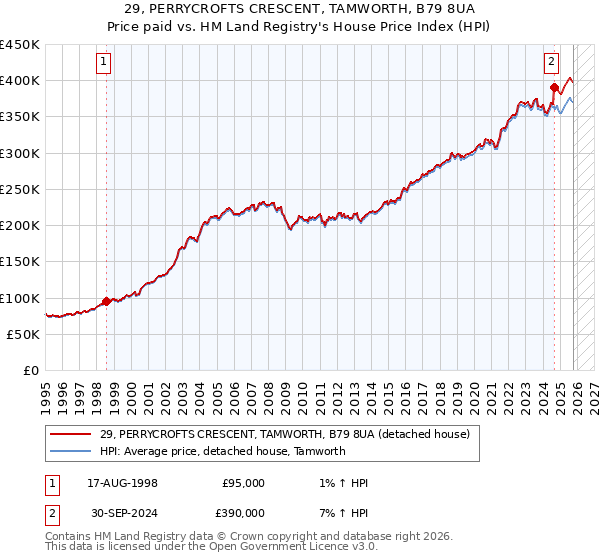 29, PERRYCROFTS CRESCENT, TAMWORTH, B79 8UA: Price paid vs HM Land Registry's House Price Index
