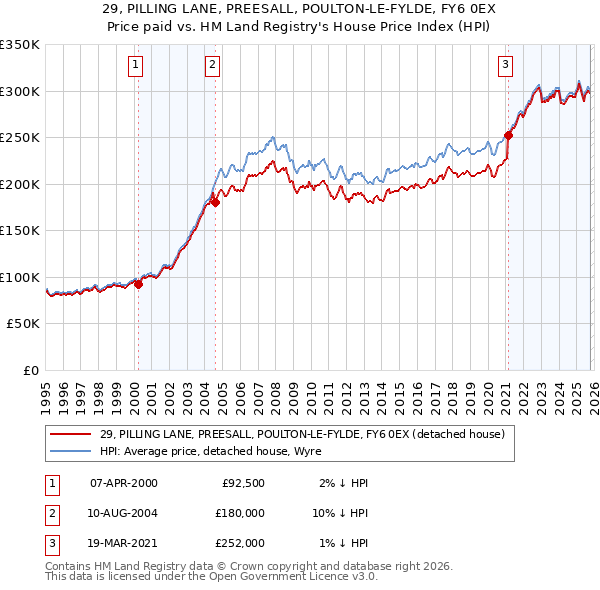 29, PILLING LANE, PREESALL, POULTON-LE-FYLDE, FY6 0EX: Price paid vs HM Land Registry's House Price Index