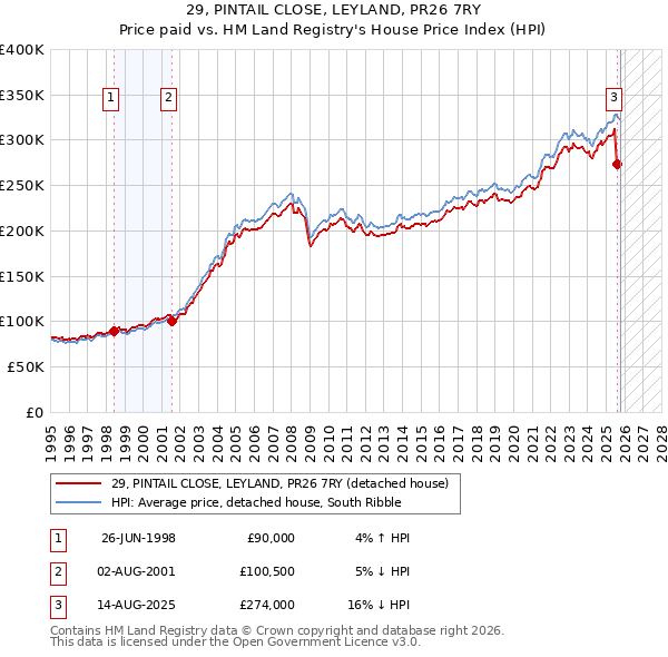 29, PINTAIL CLOSE, LEYLAND, PR26 7RY: Price paid vs HM Land Registry's House Price Index