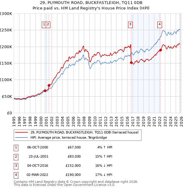 29, PLYMOUTH ROAD, BUCKFASTLEIGH, TQ11 0DB: Price paid vs HM Land Registry's House Price Index