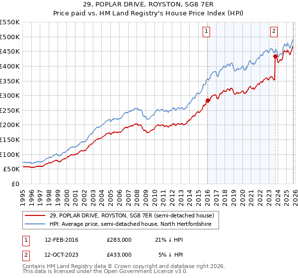 29, POPLAR DRIVE, ROYSTON, SG8 7ER: Price paid vs HM Land Registry's House Price Index
