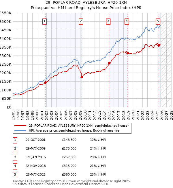 29, POPLAR ROAD, AYLESBURY, HP20 1XN: Price paid vs HM Land Registry's House Price Index