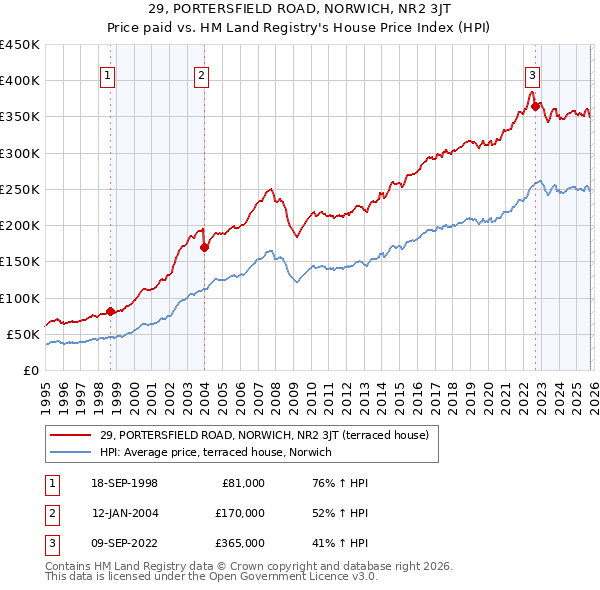 29, PORTERSFIELD ROAD, NORWICH, NR2 3JT: Price paid vs HM Land Registry's House Price Index