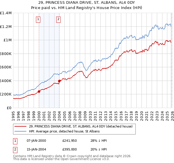 29, PRINCESS DIANA DRIVE, ST. ALBANS, AL4 0DY: Price paid vs HM Land Registry's House Price Index