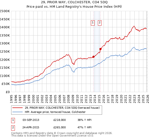 29, PRIOR WAY, COLCHESTER, CO4 5DQ: Price paid vs HM Land Registry's House Price Index
