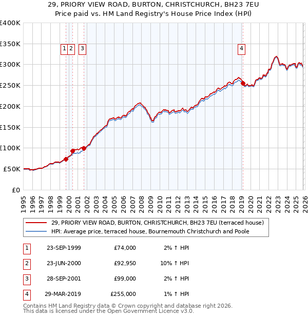 29, PRIORY VIEW ROAD, BURTON, CHRISTCHURCH, BH23 7EU: Price paid vs HM Land Registry's House Price Index
