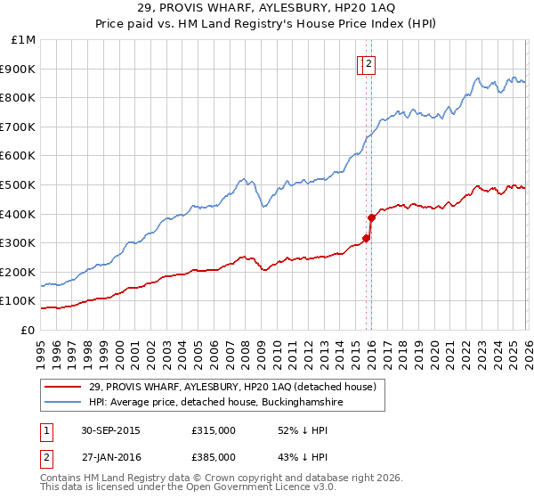 29, PROVIS WHARF, AYLESBURY, HP20 1AQ: Price paid vs HM Land Registry's House Price Index