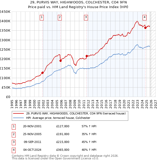 29, PURVIS WAY, HIGHWOODS, COLCHESTER, CO4 9FN: Price paid vs HM Land Registry's House Price Index