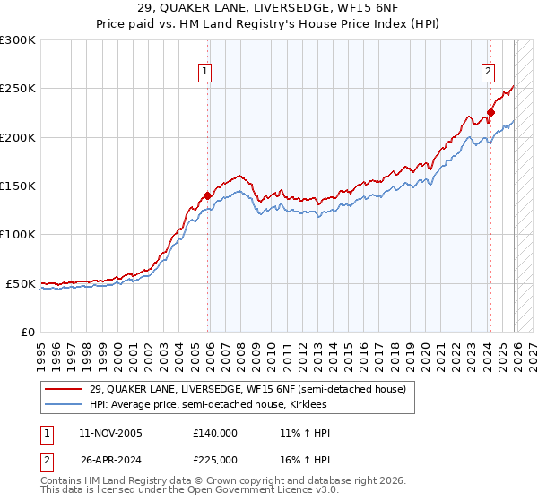 29, QUAKER LANE, LIVERSEDGE, WF15 6NF: Price paid vs HM Land Registry's House Price Index