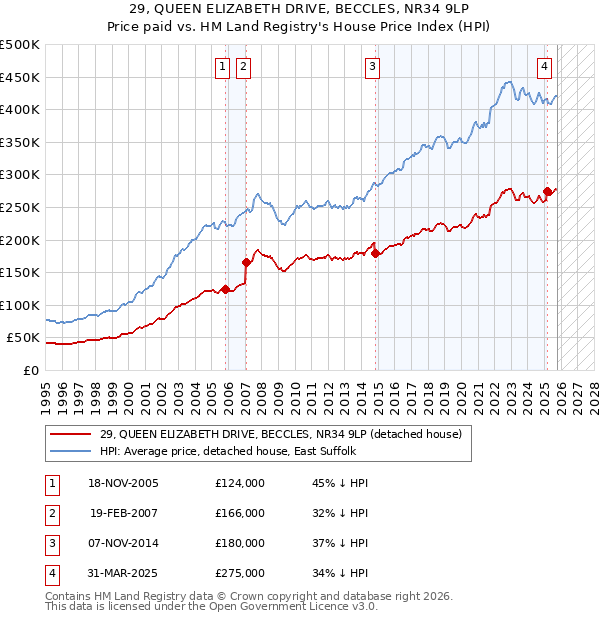 29, QUEEN ELIZABETH DRIVE, BECCLES, NR34 9LP: Price paid vs HM Land Registry's House Price Index
