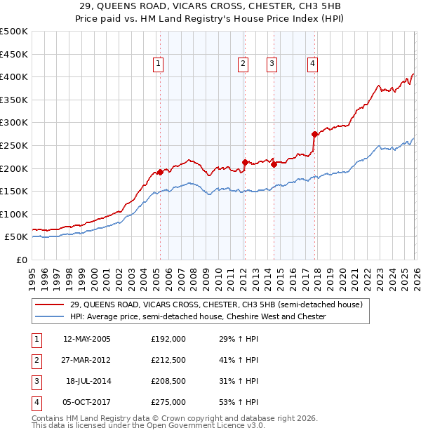 29, QUEENS ROAD, VICARS CROSS, CHESTER, CH3 5HB: Price paid vs HM Land Registry's House Price Index