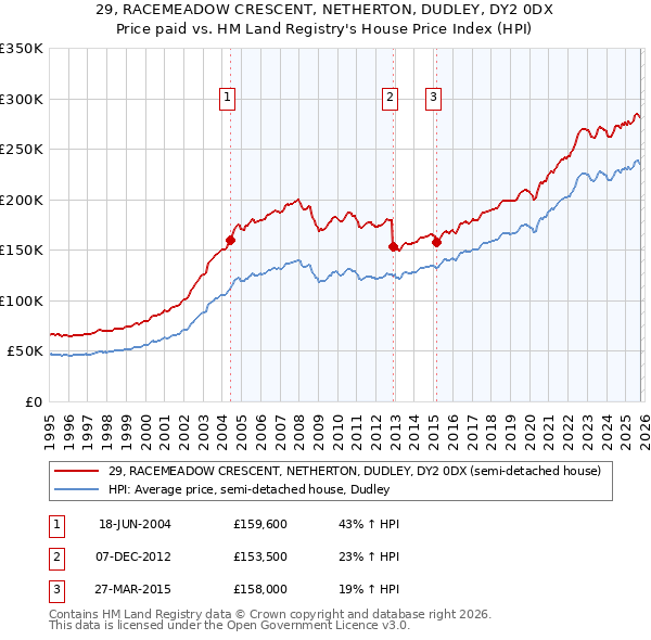 29, RACEMEADOW CRESCENT, NETHERTON, DUDLEY, DY2 0DX: Price paid vs HM Land Registry's House Price Index