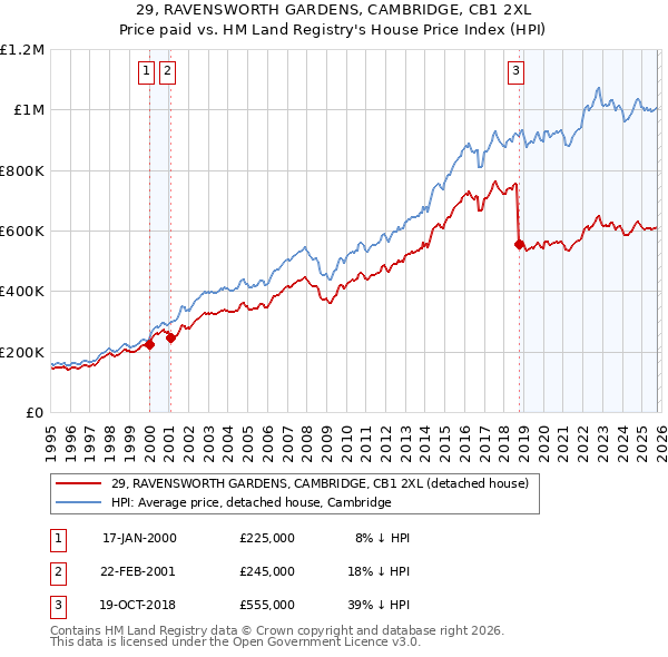 29, RAVENSWORTH GARDENS, CAMBRIDGE, CB1 2XL: Price paid vs HM Land Registry's House Price Index