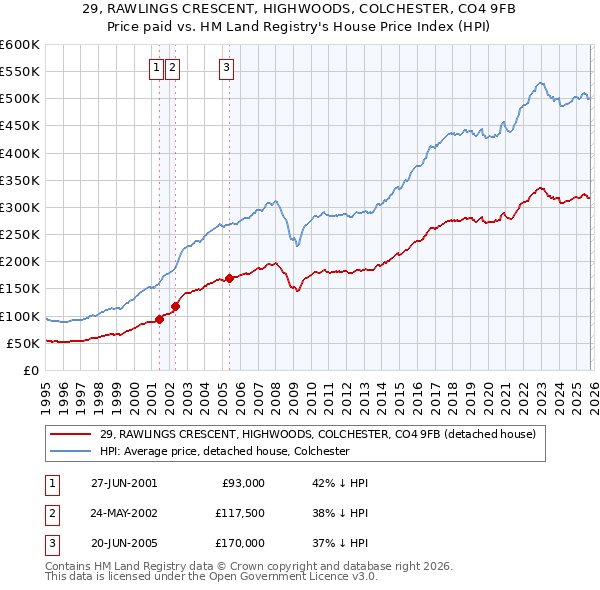 29, RAWLINGS CRESCENT, HIGHWOODS, COLCHESTER, CO4 9FB: Price paid vs HM Land Registry's House Price Index