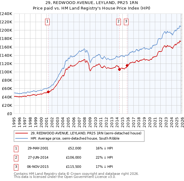 29, REDWOOD AVENUE, LEYLAND, PR25 1RN: Price paid vs HM Land Registry's House Price Index