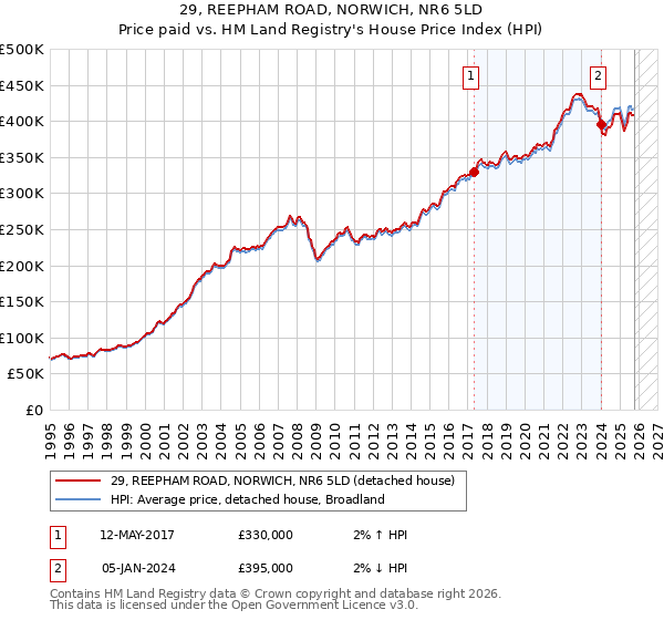 29, REEPHAM ROAD, NORWICH, NR6 5LD: Price paid vs HM Land Registry's House Price Index