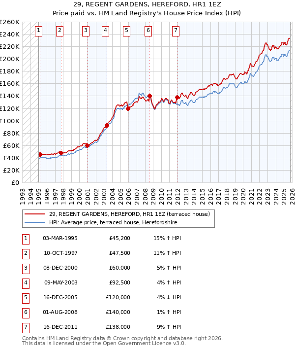 29, REGENT GARDENS, HEREFORD, HR1 1EZ: Price paid vs HM Land Registry's House Price Index