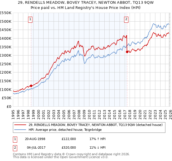 29, RENDELLS MEADOW, BOVEY TRACEY, NEWTON ABBOT, TQ13 9QW: Price paid vs HM Land Registry's House Price Index