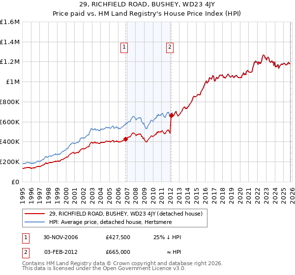 29, RICHFIELD ROAD, BUSHEY, WD23 4JY: Price paid vs HM Land Registry's House Price Index
