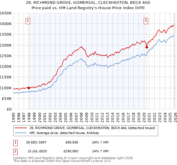 29, RICHMOND GROVE, GOMERSAL, CLECKHEATON, BD19 4AG: Price paid vs HM Land Registry's House Price Index