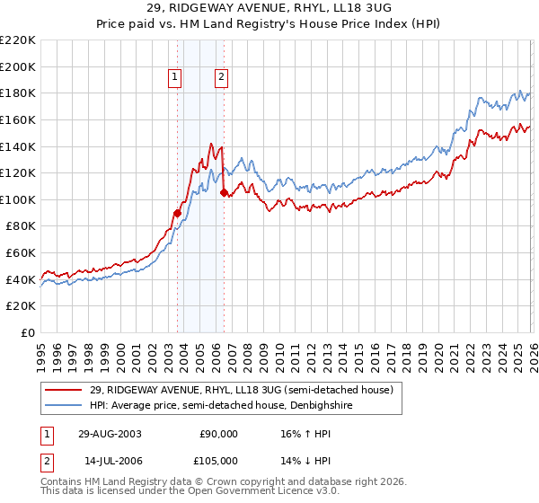 29, RIDGEWAY AVENUE, RHYL, LL18 3UG: Price paid vs HM Land Registry's House Price Index