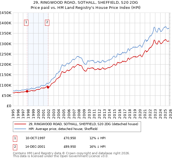 29, RINGWOOD ROAD, SOTHALL, SHEFFIELD, S20 2DG: Price paid vs HM Land Registry's House Price Index