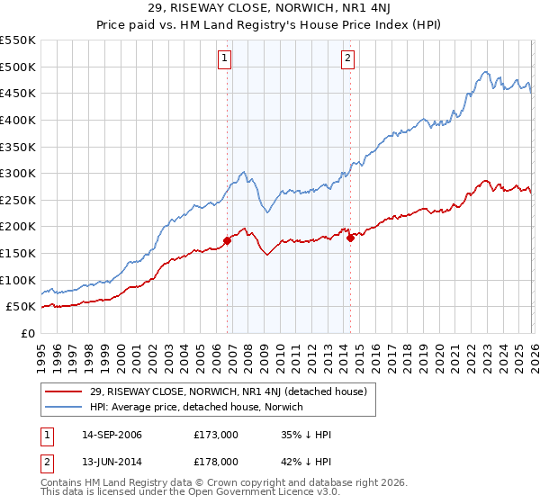 29, RISEWAY CLOSE, NORWICH, NR1 4NJ: Price paid vs HM Land Registry's House Price Index