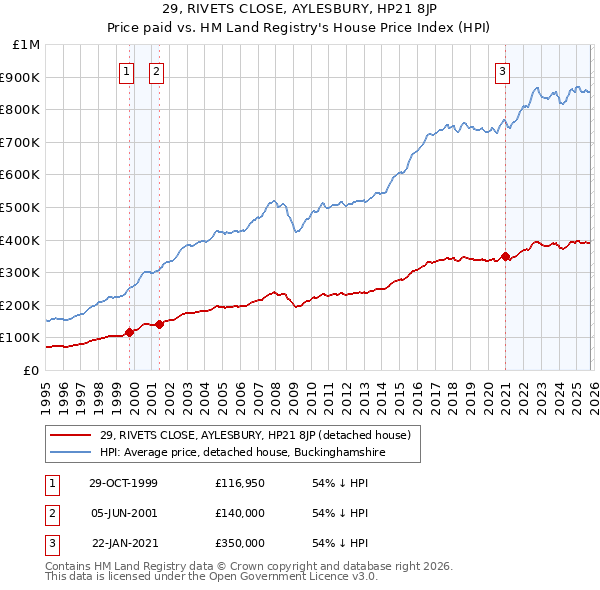 29, RIVETS CLOSE, AYLESBURY, HP21 8JP: Price paid vs HM Land Registry's House Price Index