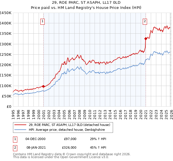 29, ROE PARC, ST ASAPH, LL17 0LD: Price paid vs HM Land Registry's House Price Index