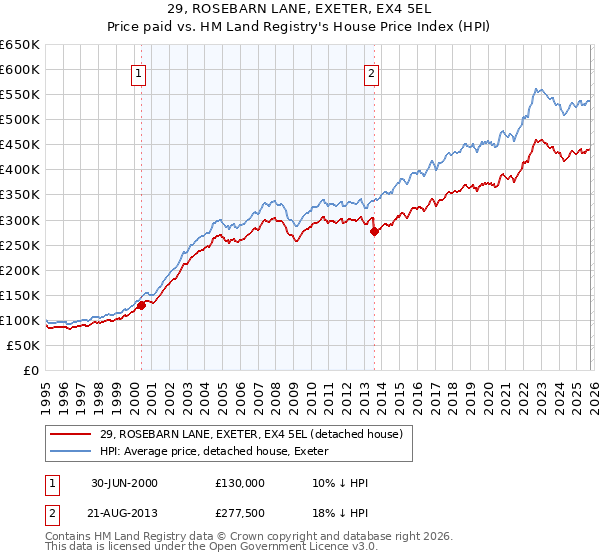 29, ROSEBARN LANE, EXETER, EX4 5EL: Price paid vs HM Land Registry's House Price Index