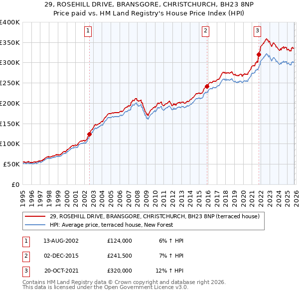 29, ROSEHILL DRIVE, BRANSGORE, CHRISTCHURCH, BH23 8NP: Price paid vs HM Land Registry's House Price Index