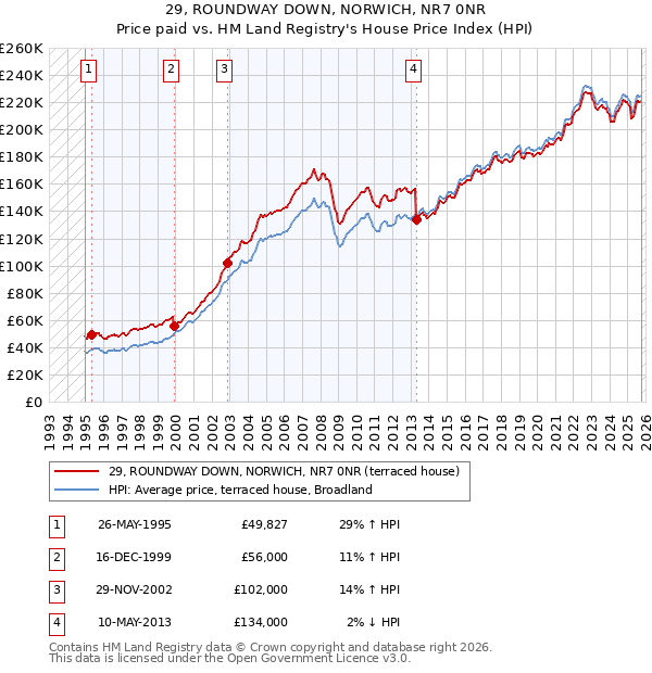 29, ROUNDWAY DOWN, NORWICH, NR7 0NR: Price paid vs HM Land Registry's House Price Index