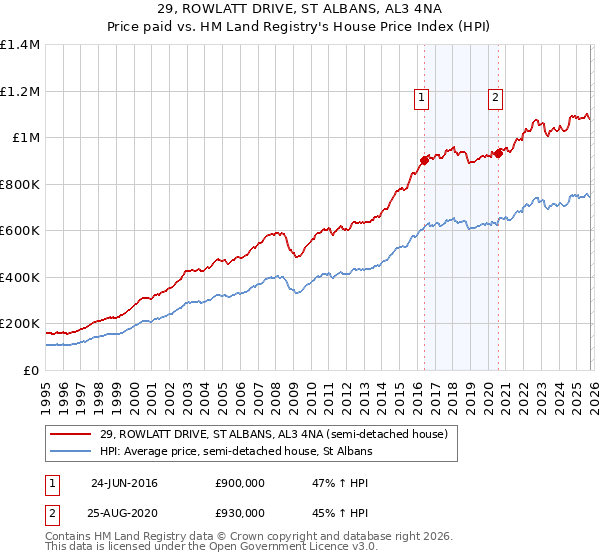 29, ROWLATT DRIVE, ST ALBANS, AL3 4NA: Price paid vs HM Land Registry's House Price Index