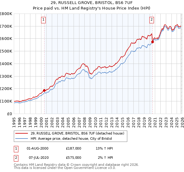 29, RUSSELL GROVE, BRISTOL, BS6 7UF: Price paid vs HM Land Registry's House Price Index