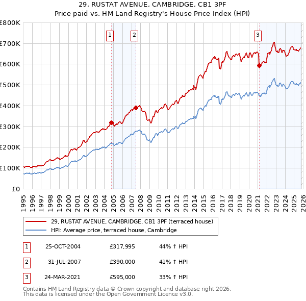 29, RUSTAT AVENUE, CAMBRIDGE, CB1 3PF: Price paid vs HM Land Registry's House Price Index