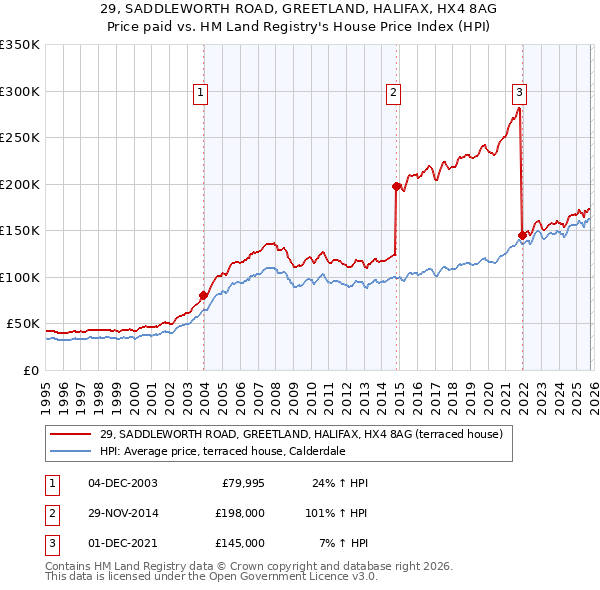 29, SADDLEWORTH ROAD, GREETLAND, HALIFAX, HX4 8AG: Price paid vs HM Land Registry's House Price Index
