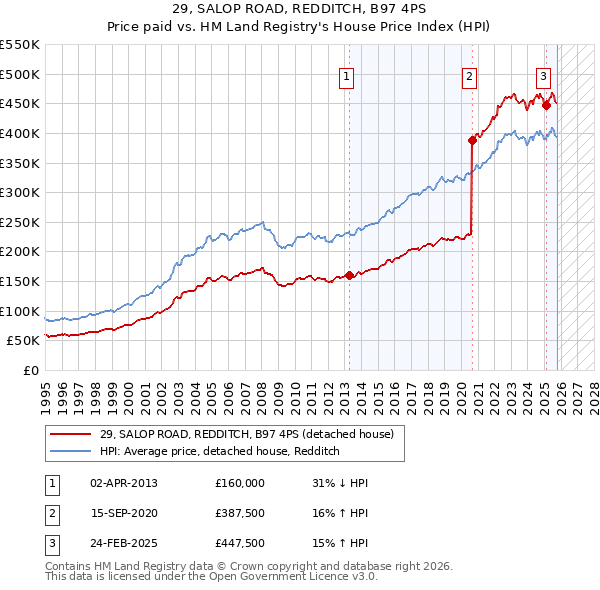 29, SALOP ROAD, REDDITCH, B97 4PS: Price paid vs HM Land Registry's House Price Index