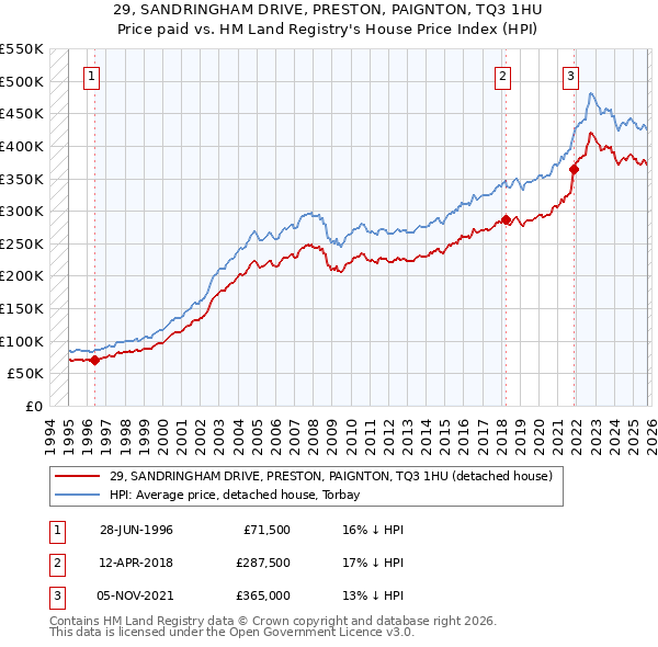 29, SANDRINGHAM DRIVE, PRESTON, PAIGNTON, TQ3 1HU: Price paid vs HM Land Registry's House Price Index