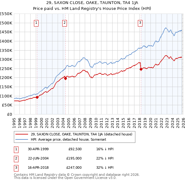 29, SAXON CLOSE, OAKE, TAUNTON, TA4 1JA: Price paid vs HM Land Registry's House Price Index