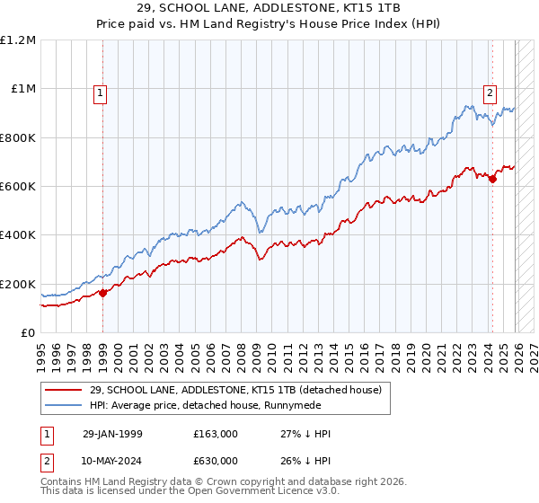 29, SCHOOL LANE, ADDLESTONE, KT15 1TB: Price paid vs HM Land Registry's House Price Index