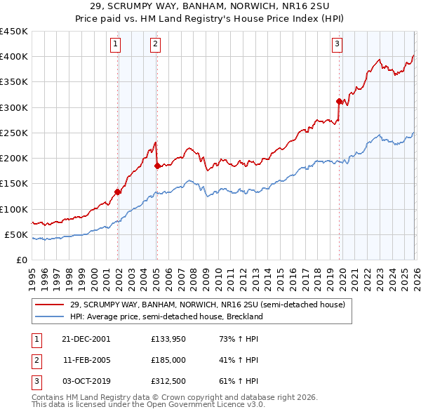 29, SCRUMPY WAY, BANHAM, NORWICH, NR16 2SU: Price paid vs HM Land Registry's House Price Index