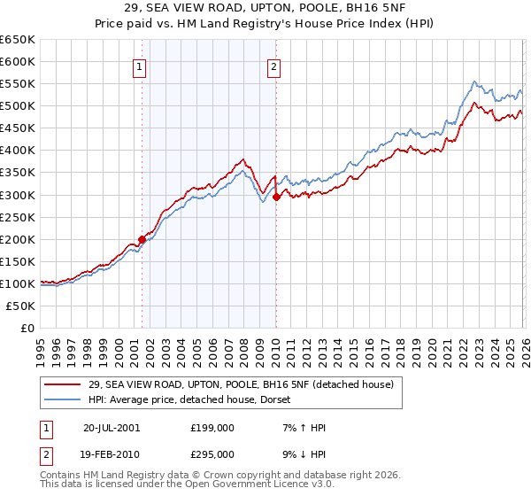 29, SEA VIEW ROAD, UPTON, POOLE, BH16 5NF: Price paid vs HM Land Registry's House Price Index