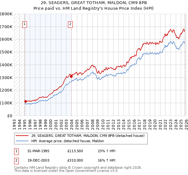 29, SEAGERS, GREAT TOTHAM, MALDON, CM9 8PB: Price paid vs HM Land Registry's House Price Index