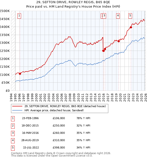29, SEFTON DRIVE, ROWLEY REGIS, B65 8QE: Price paid vs HM Land Registry's House Price Index