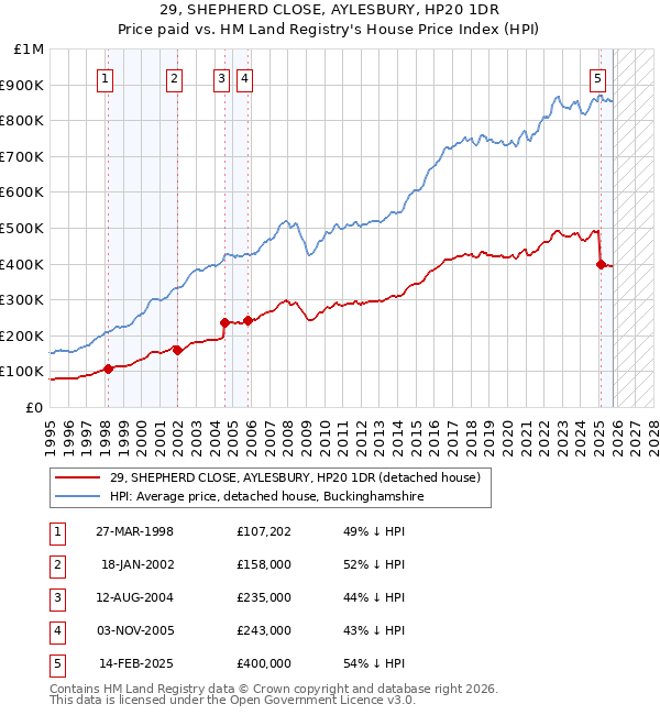 29, SHEPHERD CLOSE, AYLESBURY, HP20 1DR: Price paid vs HM Land Registry's House Price Index